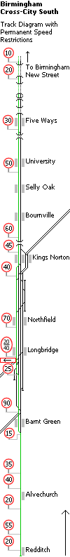 Birmingham Cross-City South - Track diagram and permanent speed restrictions